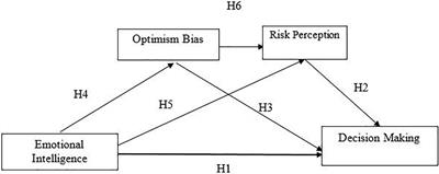 Mediating Role of Optimism Bias and Risk Perception Between Emotional Intelligence and Decision-Making: A Serial Mediation Model